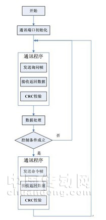 图5 室内机通讯程序流程图